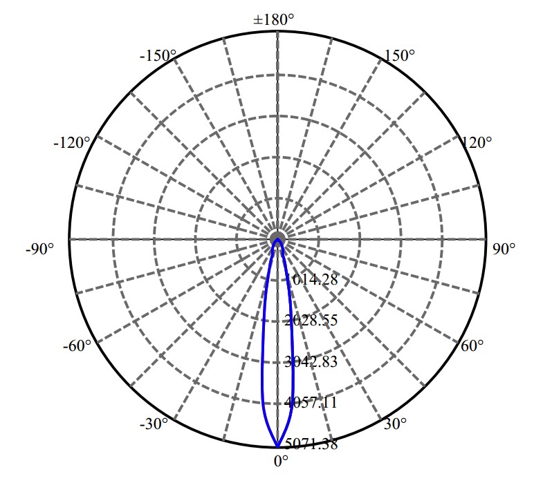 日大照明有限公司 - 朗明纳斯 CXM-6-AC30 1676-A